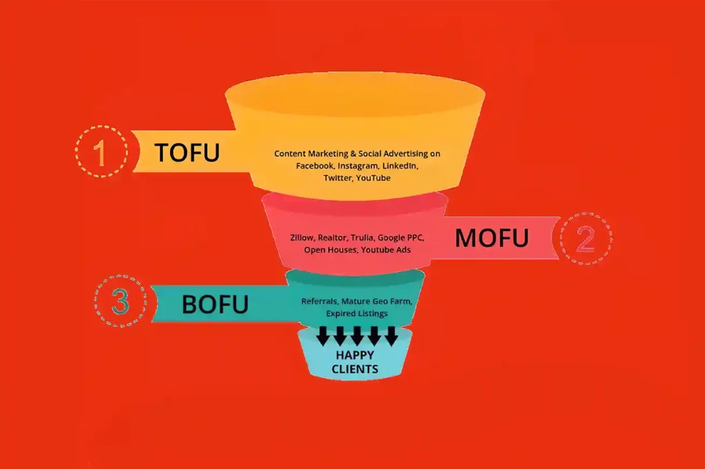 ToFu, MoFu e BoFu. Le parole magiche del funnel perfetto